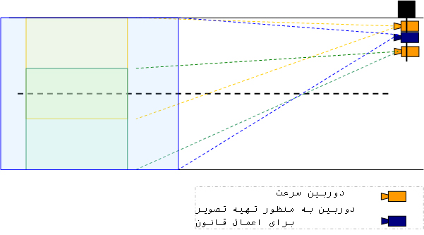 سامانه‌ی سرعت سنج خودرو