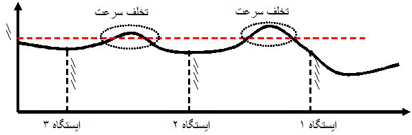 سامانه‌ی سرعت سنج خودرو